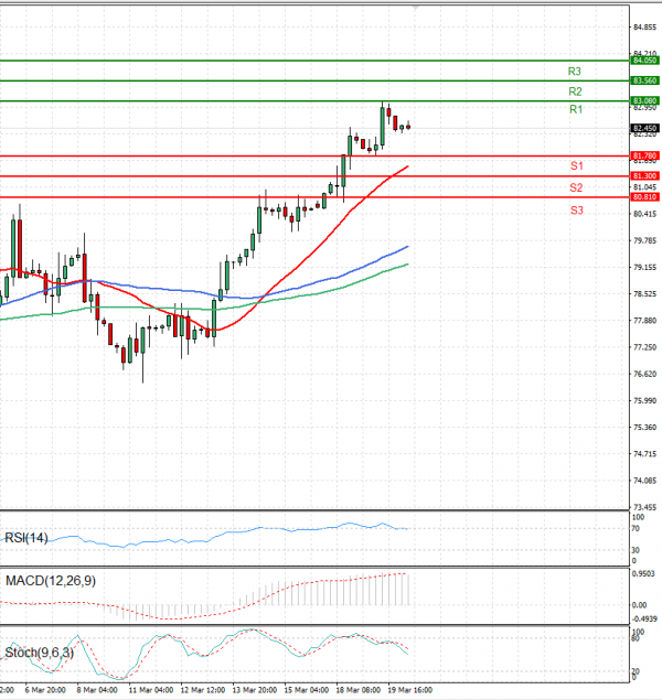 Crude Oil Analysis Technical analysis 20/03/2024
