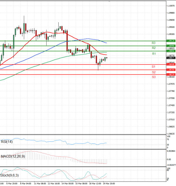Euro - Dollar Analysis Technical analysis 20/03/2024