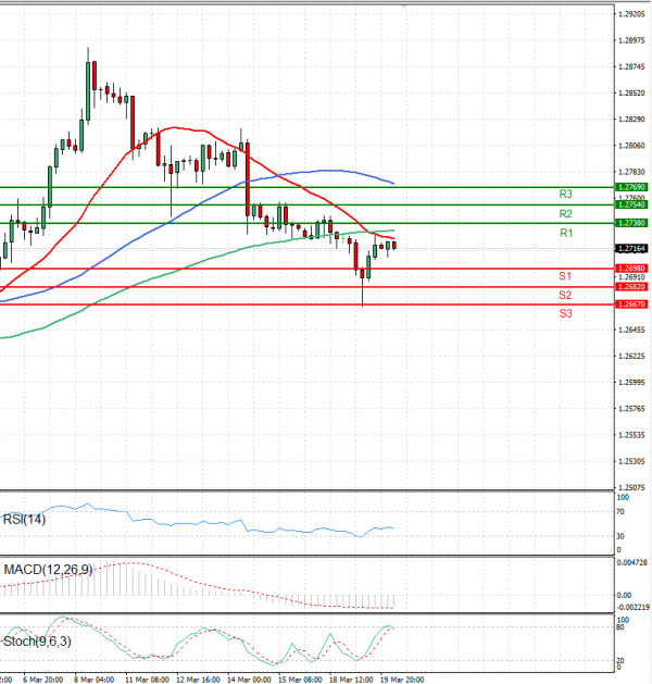 Pound - US Dollar Analysis Technical analysis 20/03/2024