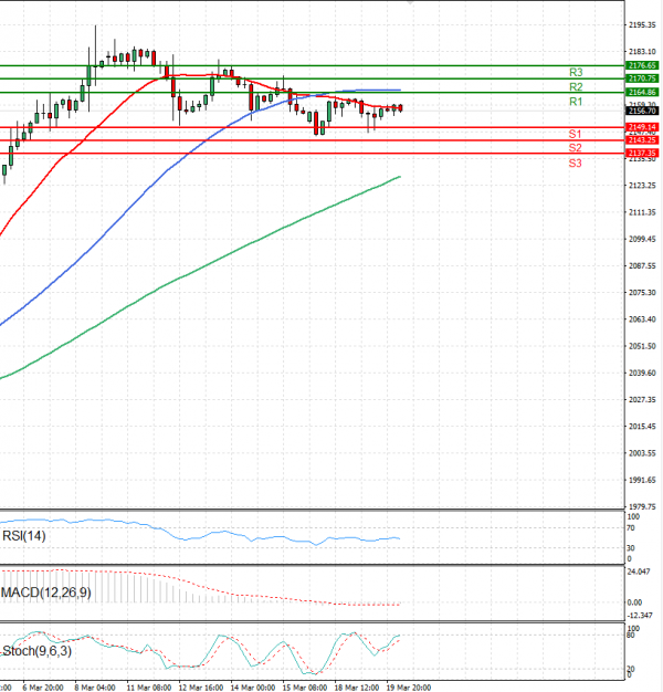 Gold - Usd Dollar Analysis Technical analysis 20/03/2024