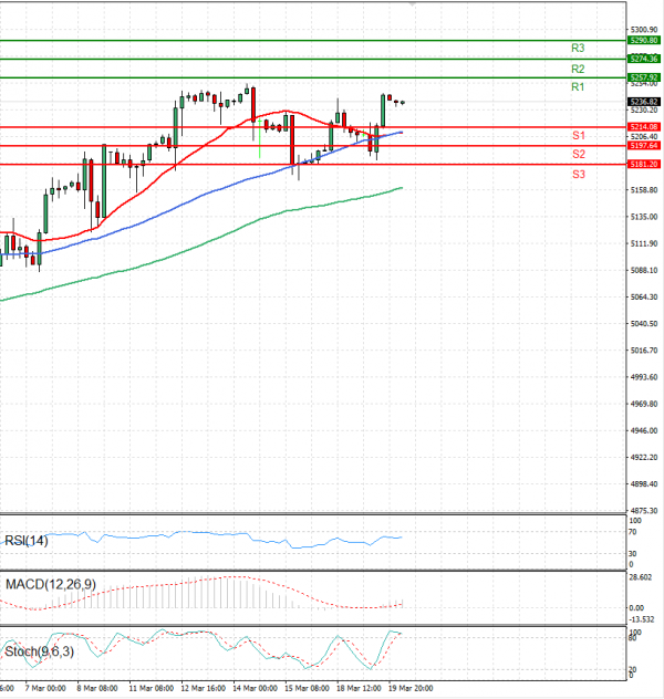 USA500 Analysis Technical analysis 20/03/2024