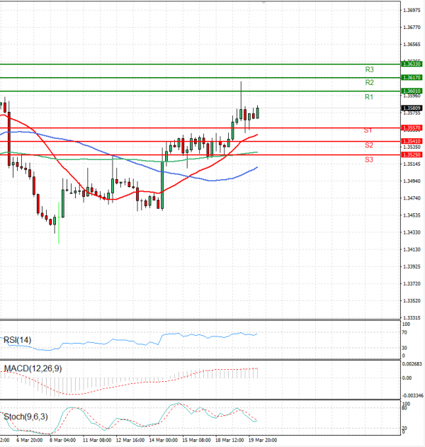Dollar - Canadian Dollar Analysis Technical analysis 20/03/2024