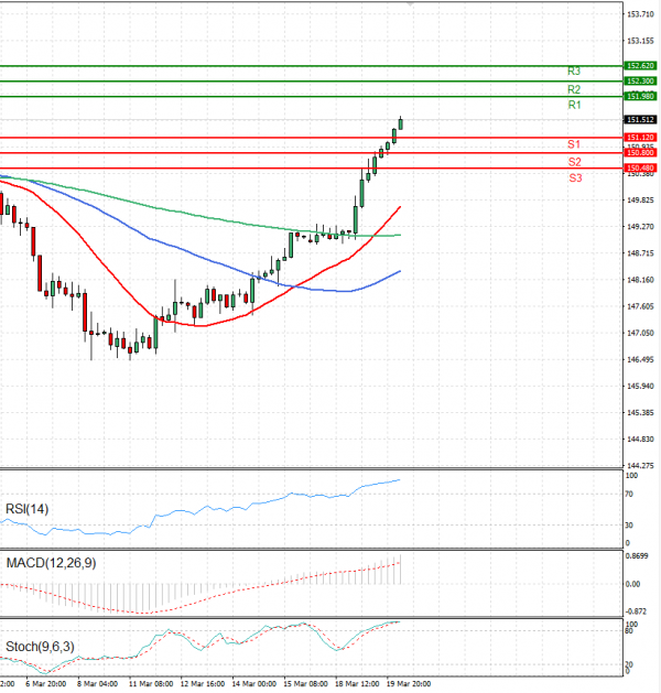 Dollar - Japanese Yen Analysis Analysis Technical analysis 20/03/2024