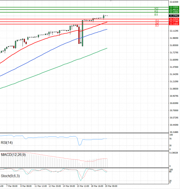 Dollar - Turkish Lira Analysis Technical analysis 20/03/2024
