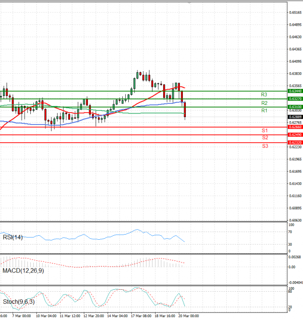 Australian Dollar - Dollar Analysis Technical analysis 20/03/2025