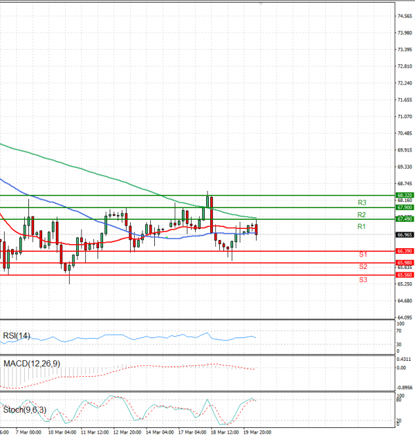 Crude Oil Analysis Technical analysis 20/03/2025