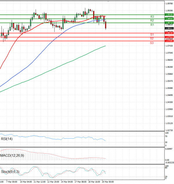 Euro - Dollar Analysis Technical analysis 20/03/2025