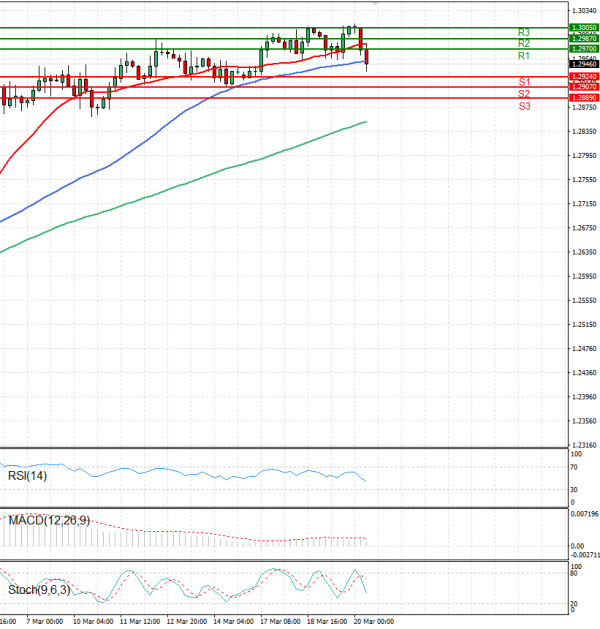 Pound - US Dollar Analysis Technical analysis 20/03/2025