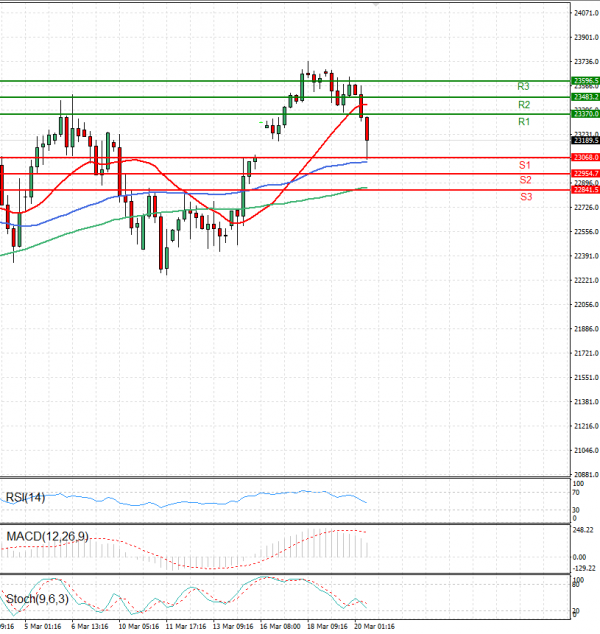 Ger 40 Index Analysis Technical analysis 20/03/2025