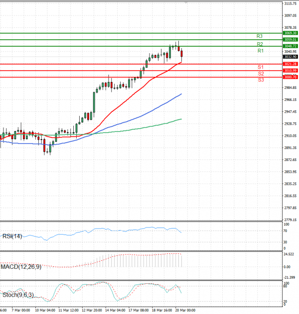 Gold - Usd Dollar Analysis Technical analysis 20/03/2025