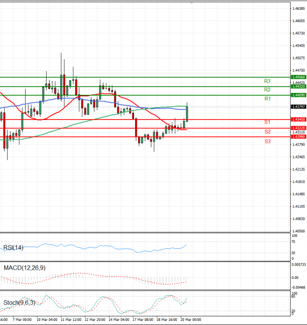 Dollar - Canadian Dollar Analysis Technical analysis 20/03/2025