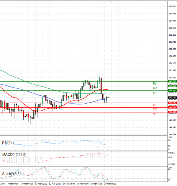 Dollar - Japanese Yen Analysis Analysis Technical analysis 20/03/2025