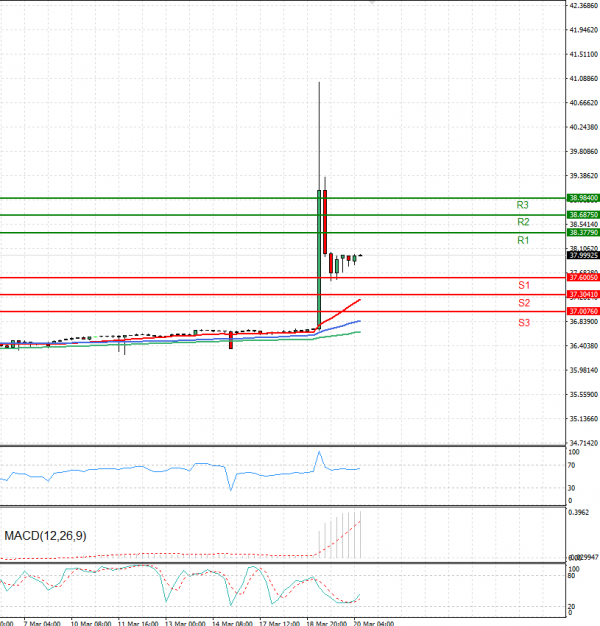 Dollar - Turkish Lira Analysis Technical analysis 20/03/2025