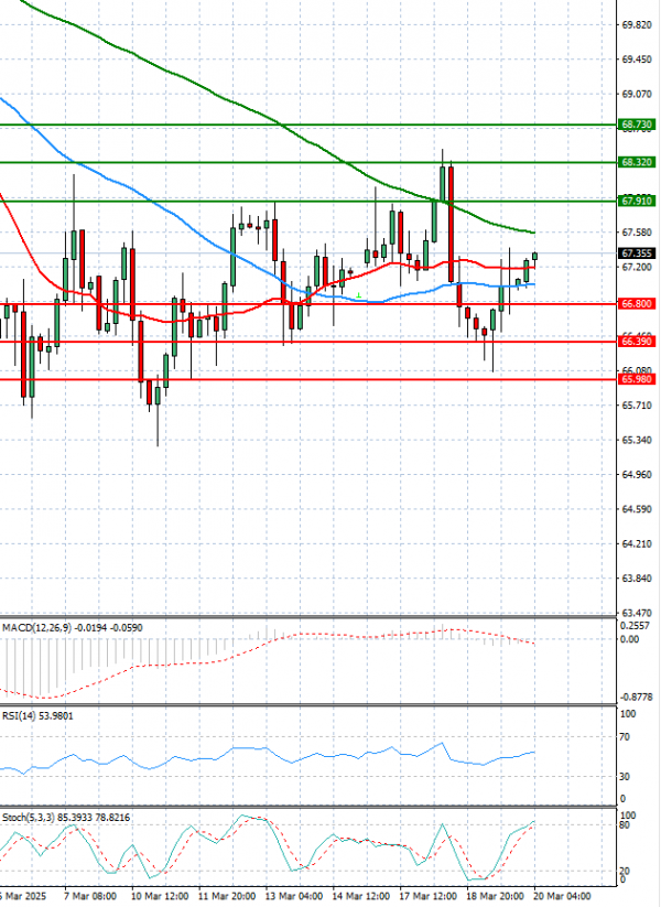 Crude Oil Analysis Technical analysis 20/03/2025