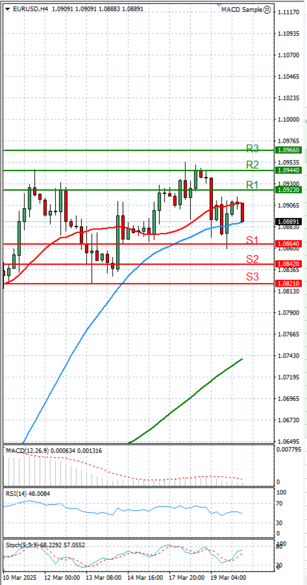 Euro - Dollar Analysis Technical analysis 20/03/2025