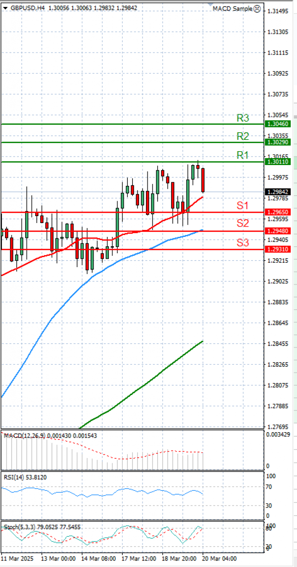 Pound - US Dollar Analysis Technical analysis 20/03/2025