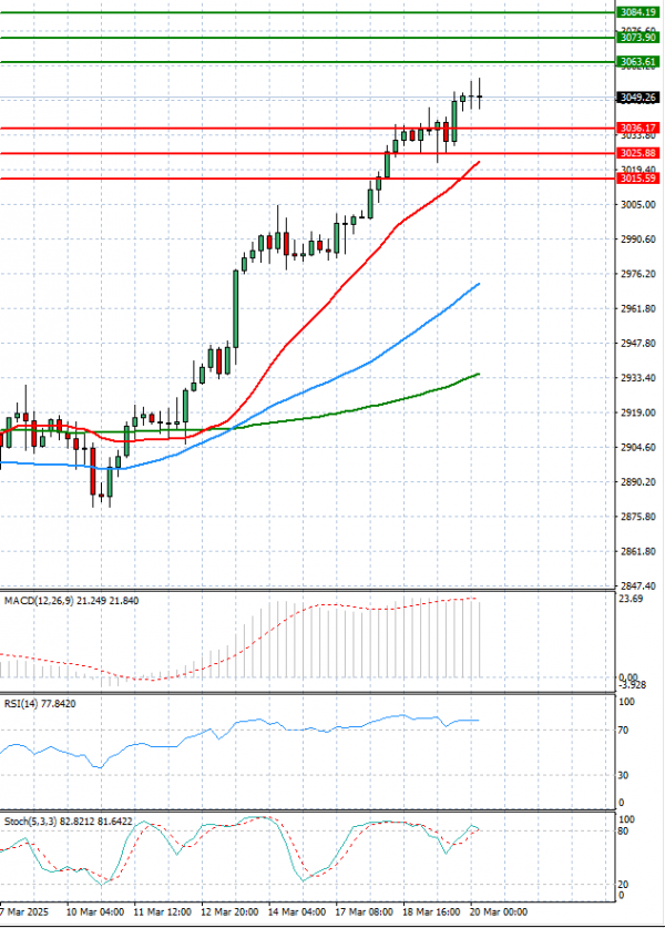 Gold - Usd Dollar Analysis Technical analysis 20/03/2025