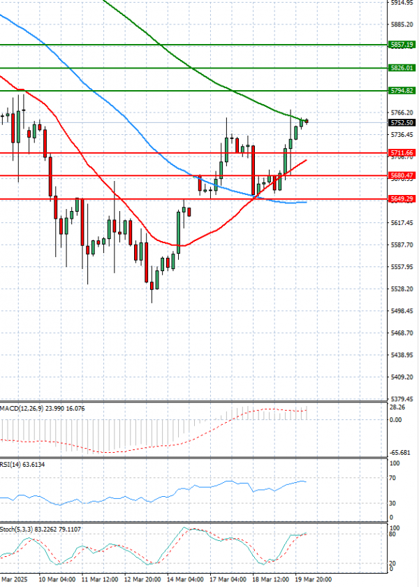 USA500 Analysis Technical analysis 20/03/2025