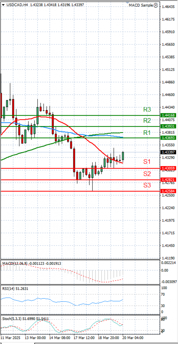 Dollar - Canadian Dollar Analysis Technical analysis 20/03/2025