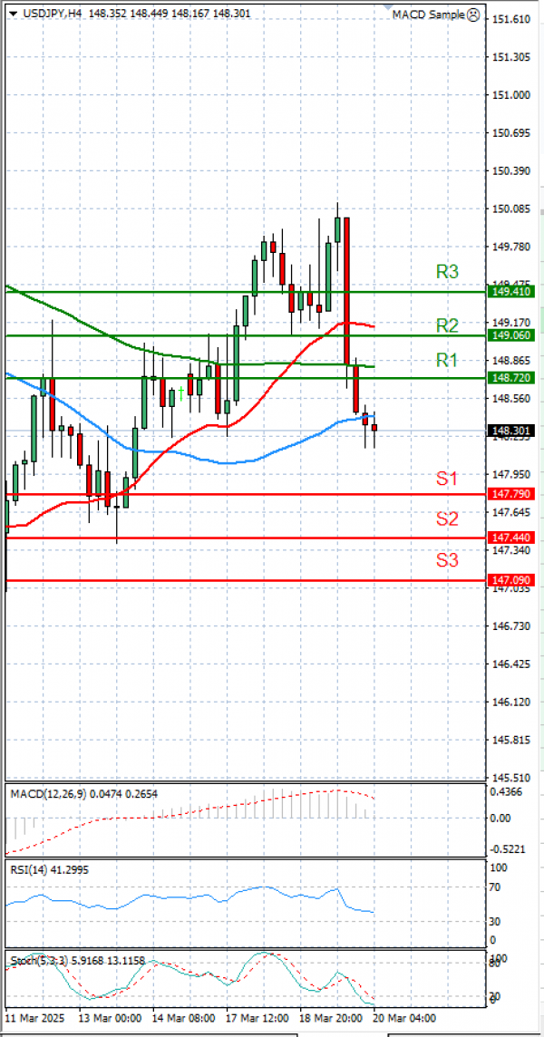 Dollar - Japanese Yen Analysis Analysis Technical analysis 20/03/2025