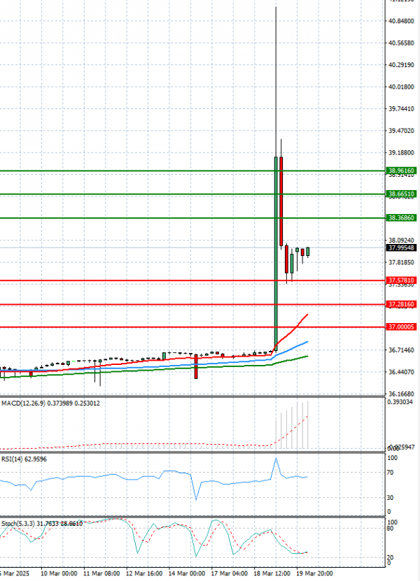 Dollar - Turkish Lira Analysis Technical analysis 20/03/2025