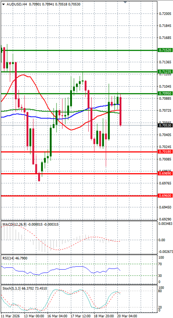 Australian Dollar - Dollar Analysis Technical analysis 20/03/2026