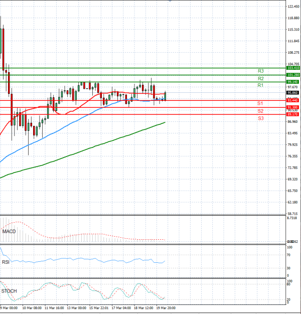 Crude Oil Analysis Technical analysis 20/03/2026