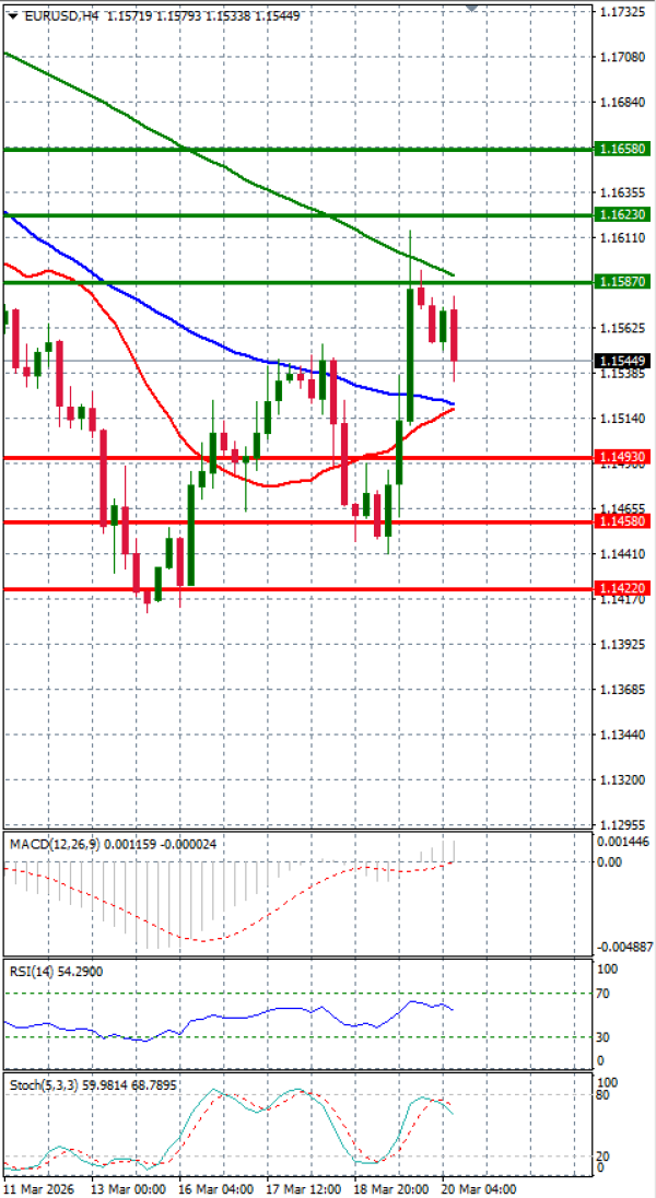 Euro - Dollar Analysis Technical analysis 20/03/2026