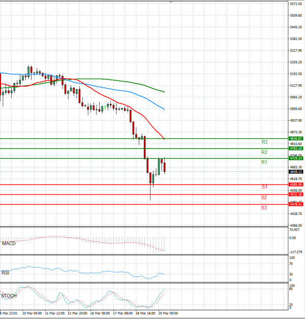 Gold - Usd Dollar Analysis Technical analysis 20/03/2026