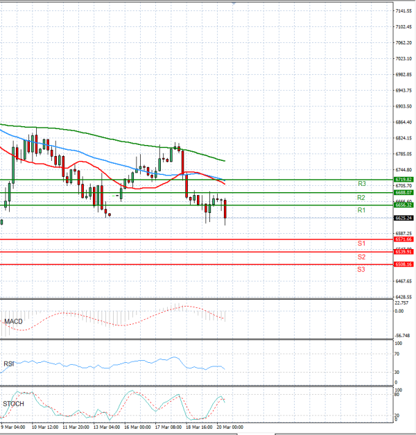 USA500 Analysis Technical analysis 20/03/2026