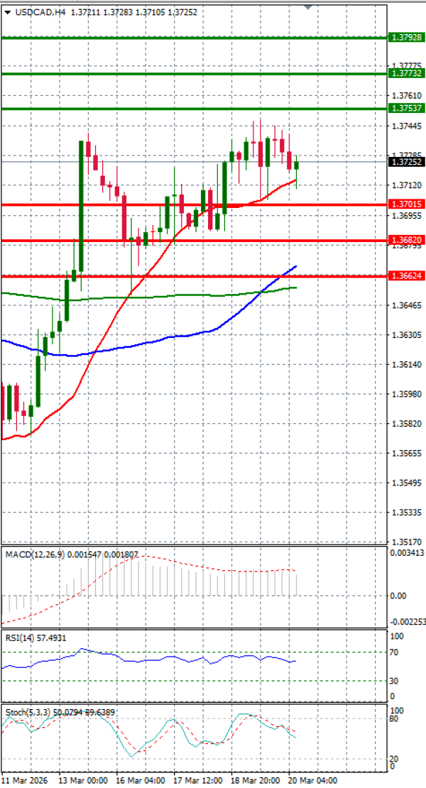 Dollar - Canadian Dollar Analysis Technical analysis 20/03/2026