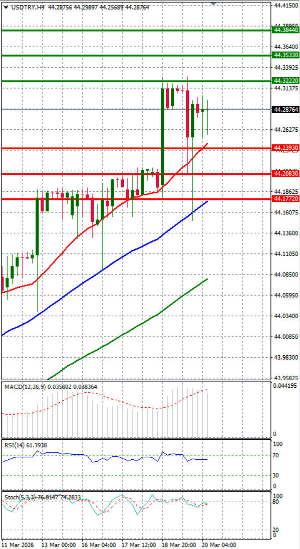Dollar - Turkish Lira Analysis Technical analysis 20/03/2026