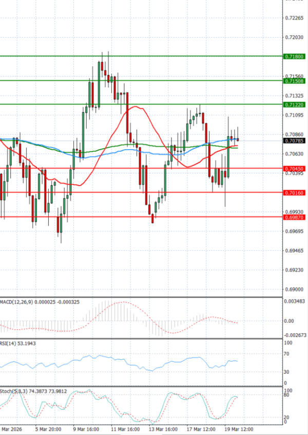 Australian Dollar - Dollar Analysis Technical analysis 20/03/2026