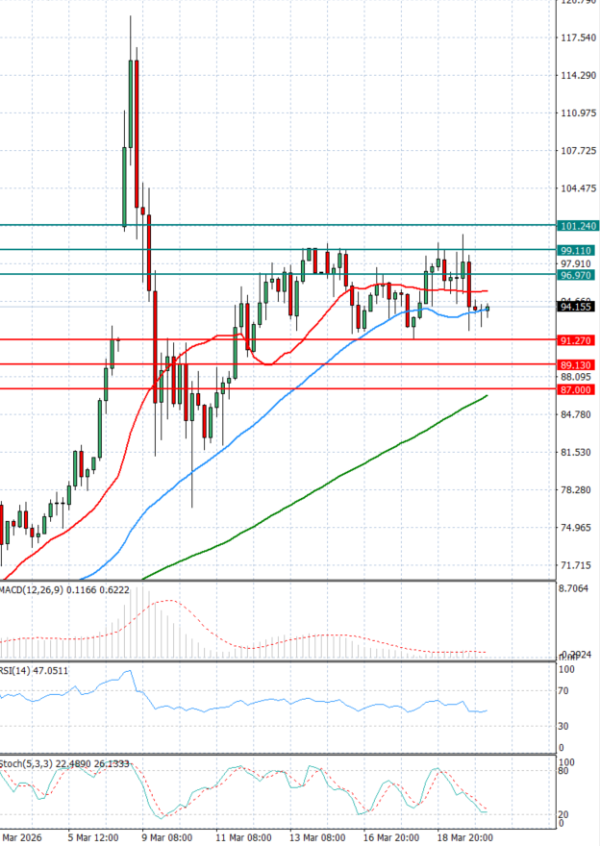 Crude Oil Analysis Technical analysis 20/03/2026