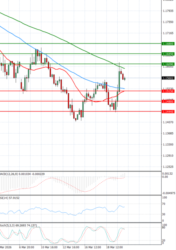 Euro - Dollar Analysis Technical analysis 20/03/2026
