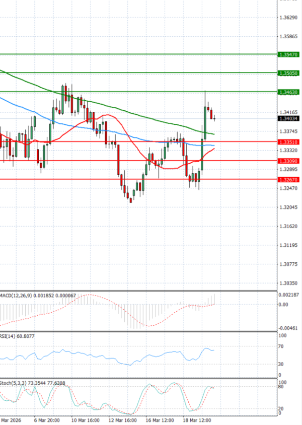 Pound - US Dollar Analysis Technical analysis 20/03/2026