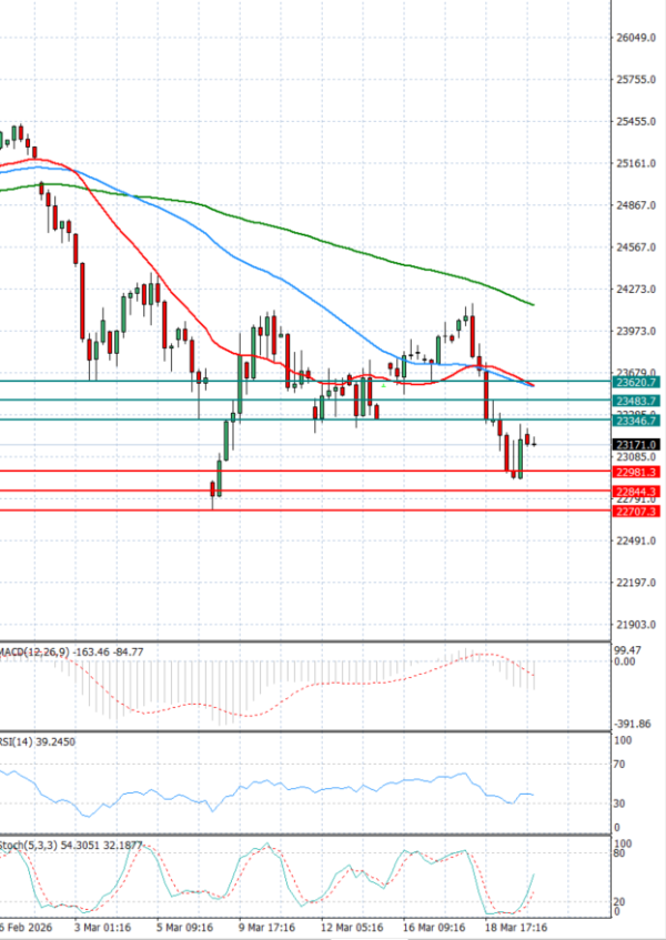 Ger 40 Index Analysis Technical analysis 20/03/2026