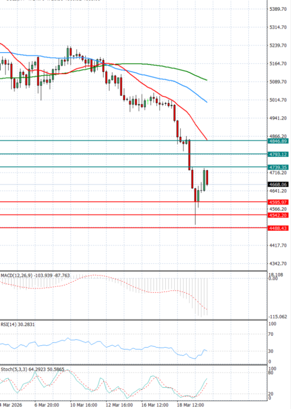 Gold - Usd Dollar Analysis Technical analysis 20/03/2026