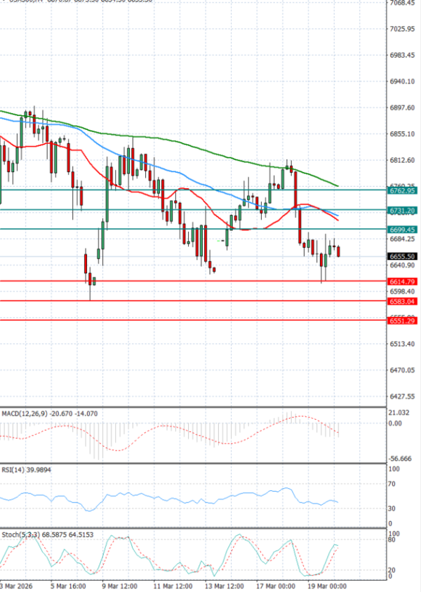 USA500 Analysis Technical analysis 20/03/2026