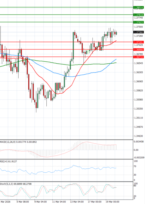 Dollar - Canadian Dollar Analysis Technical analysis 20/03/2026