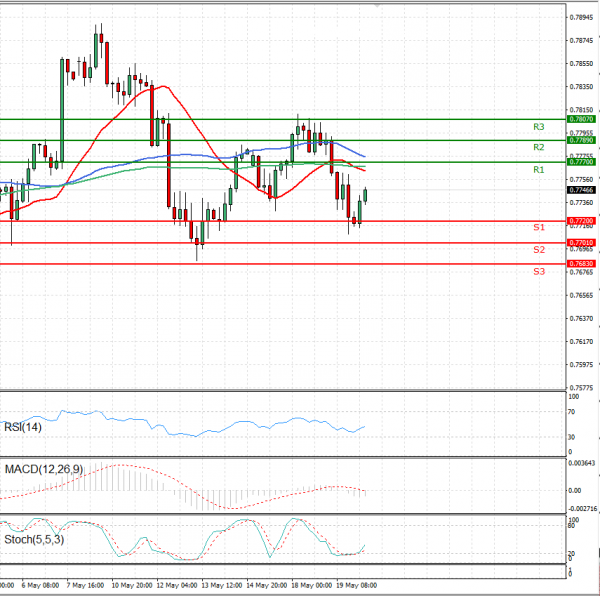 Australian Dollar - Dollar Analysis Technical analysis 20/05/2021