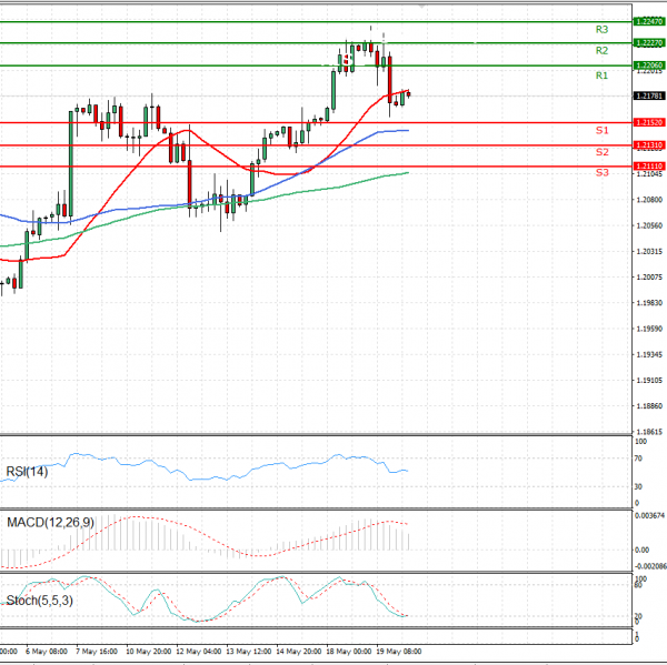 Euro - Dollar Analysis Technical analysis 20/05/2021