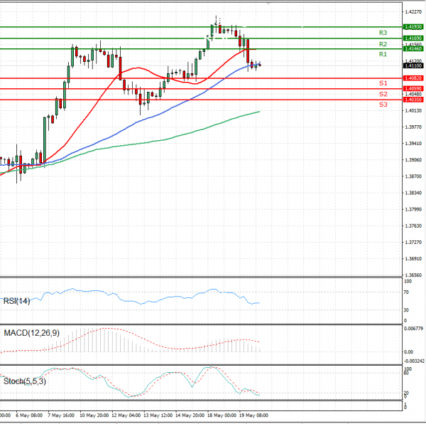 Pound - US Dollar Analysis Technical analysis 20/05/2021
