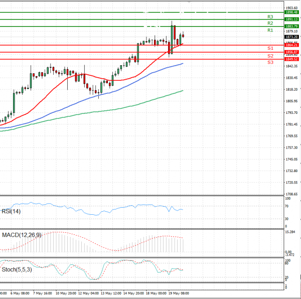 Gold - Usd Dollar Analysis Technical analysis 20/05/2021