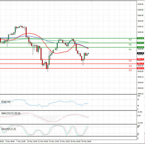 USA500 Analysis Technical analysis 20/05/2021