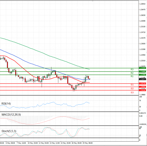 Dollar - Canadian Dollar Analysis Technical analysis 20/05/2021