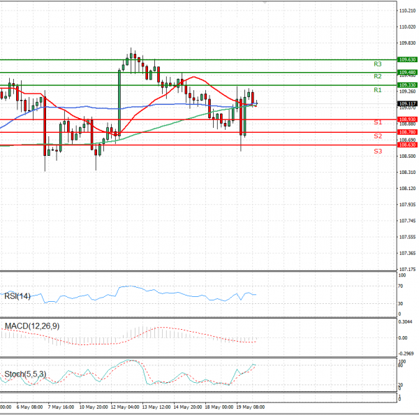 Dollar - Japanese Yen Analysis Analysis Technical analysis 20/05/2021
