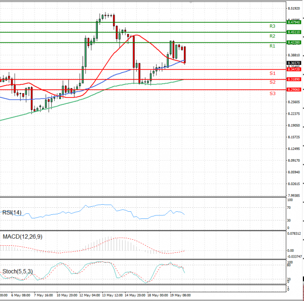 Dollar - Turkish Lira Analysis Technical analysis 20/05/2021