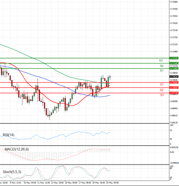 Australian Dollar - Dollar Analysis Technical analysis 20/05/2022