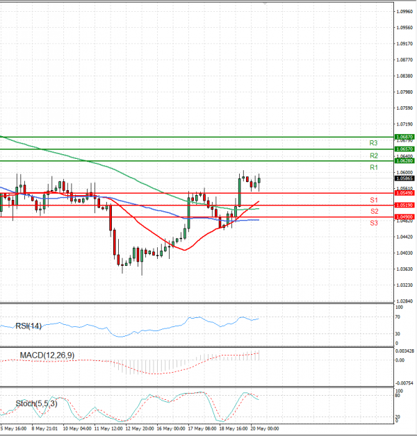 Euro - Dollar Analysis Technical analysis 20/05/2022